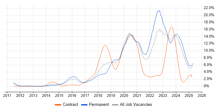 Job vacancy trend for AWS in Leicester Job vacancy trend for AWS in Leicester