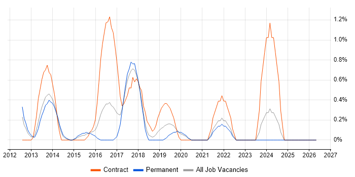 Axure RP job vacancy trend in Leicester