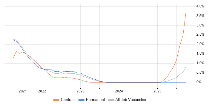 Azure AKS job vacancy trend in Leicester