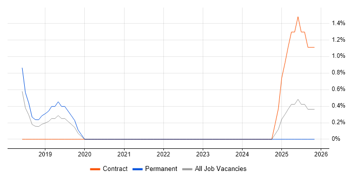 Azure App Service job vacancy trend in Leicester