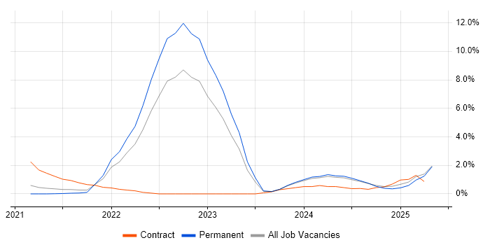 Job vacancy trend for Azure Certification in Leicester