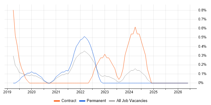 Azure Cosmos DB job vacancy trend in Leicester