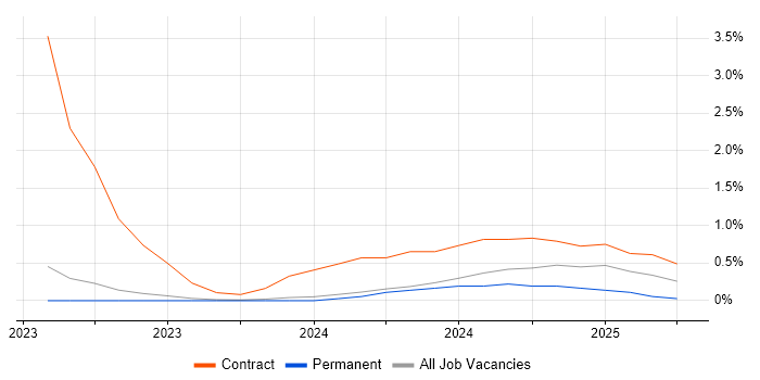 Job vacancy trend for Azure Data Engineer in Leicester