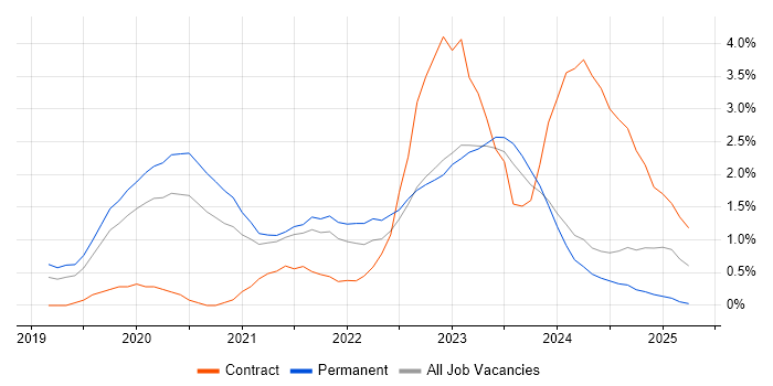 Job vacancy trend for Azure Data Factory in Leicester