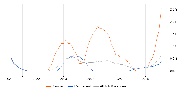 Azure Databricks job vacancy trend in Leicester