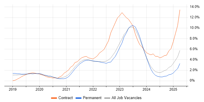 Job vacancy trend for Azure DevOps in Leicester