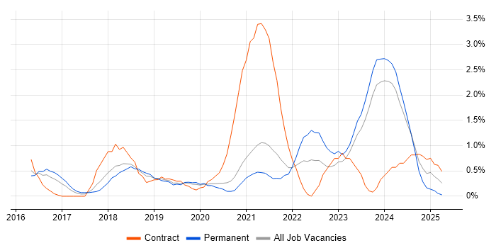 Job vacancy trend for Azure Engineer in Leicester