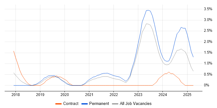 Job vacancy trend for Azure Functions in Leicester Job vacancy trend for Azure Functions in Leicester