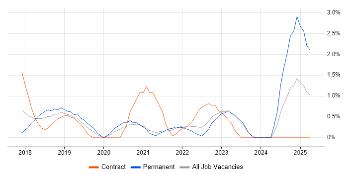 Job vacancy trend for Azure Logic Apps in Leicester Job vacancy trend for Azure Logic Apps in Leicester