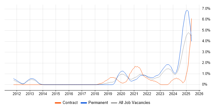 Job vacancy trend for Azure SQL Database in Leicester