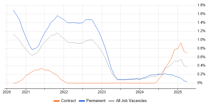 Job vacancy trend for Azure Synapse Analytics in Leicester Job vacancy trend for Azure Synapse Analytics in Leicester