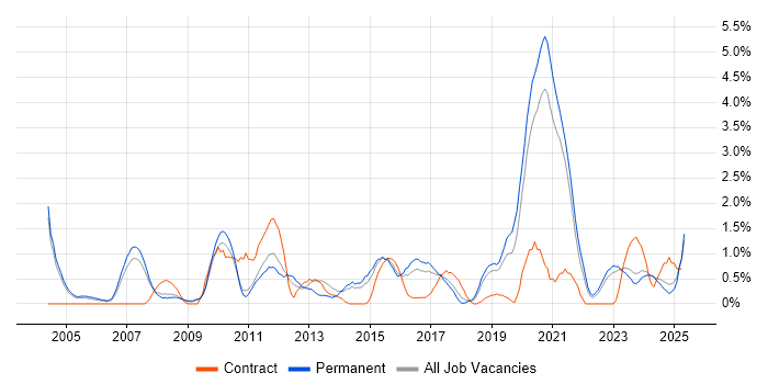 Job vacancy trend for B2B in Leicester