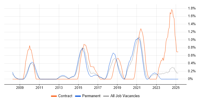 Job vacancy trend for B2C in Leicester