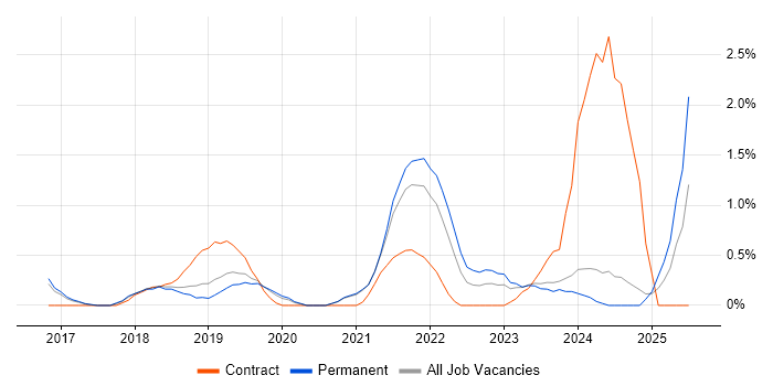 Job vacancy trend for Backlog Management in Leicester