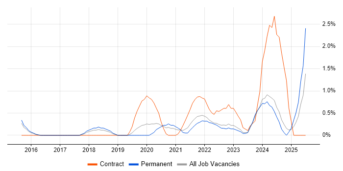 Job vacancy trend for Backlog Prioritisation in Leicester