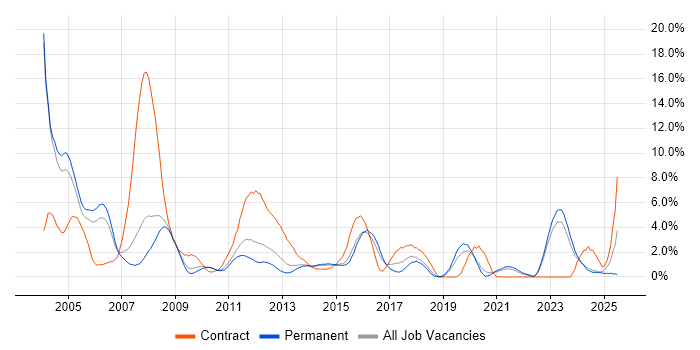 Job vacancy trend for Banking in Leicester
