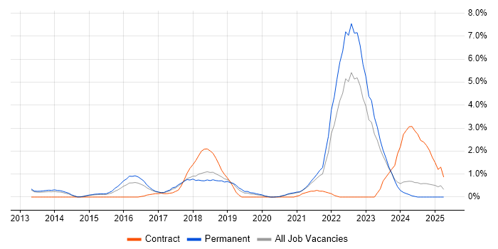 Job vacancy trend for Big Data in Leicester