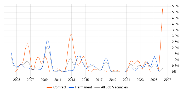 Billing job vacancy trend in Leicester