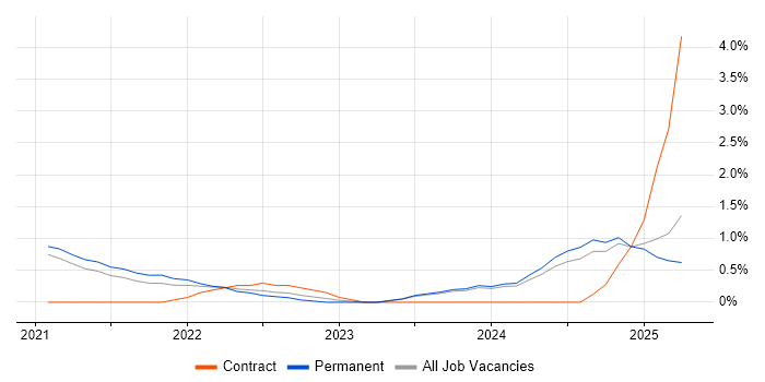 Job vacancy trend for Blazor in Leicester