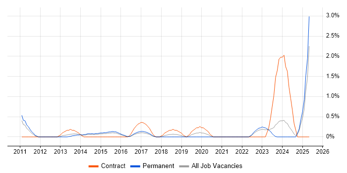 Job vacancy trend for BPMN in Leicester Job vacancy trend for BPMN in Leicester