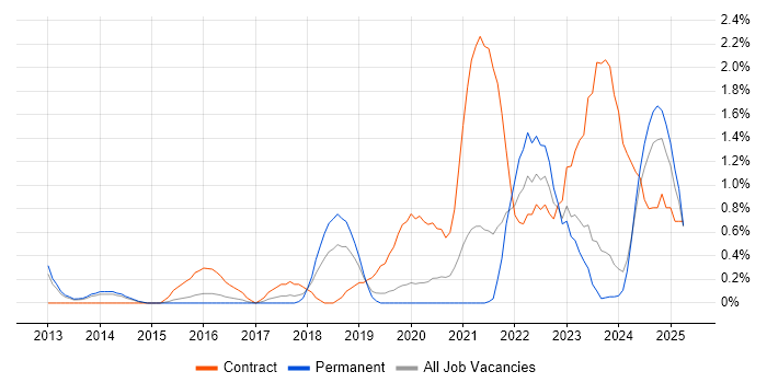 Job vacancy trend for BPSS Clearance in Leicester