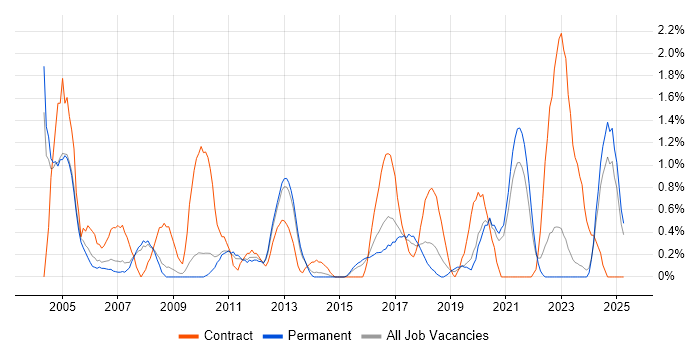Job vacancy trend for Break/Fix in Leicester Job vacancy trend for Break/Fix in Leicester