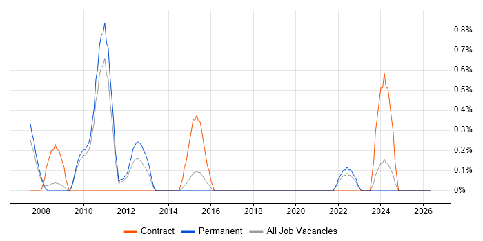 Brocade job vacancy trend in Leicester