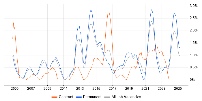 Job vacancy trend for Budget Management in Leicester Job vacancy trend for Budget Management in Leicester