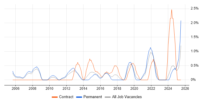 Job vacancy trend for Budgeting in Leicester