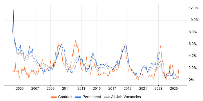 Business Analysis job vacancy trend in Leicester