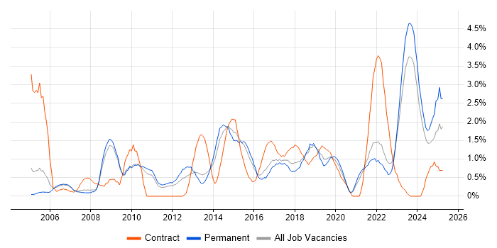 Job vacancy trend for Business Case in Leicester