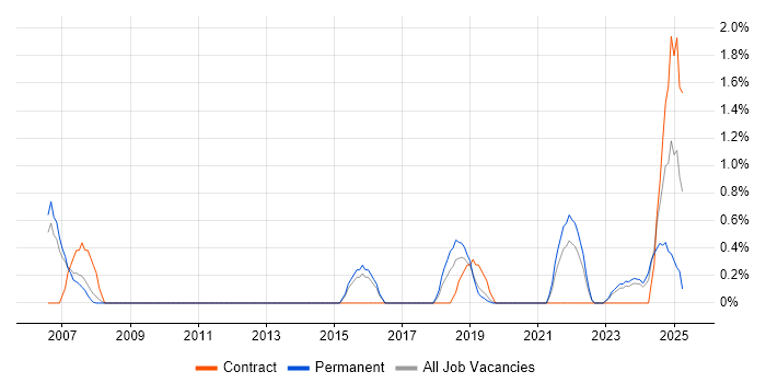 Job vacancy trend for Business Change Management in Leicester