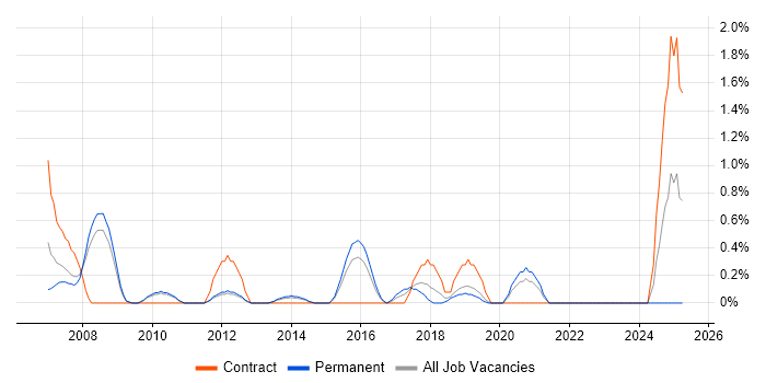 Job vacancy trend for Business Change Manager in Leicester Job vacancy trend for Business Change Manager in Leicester
