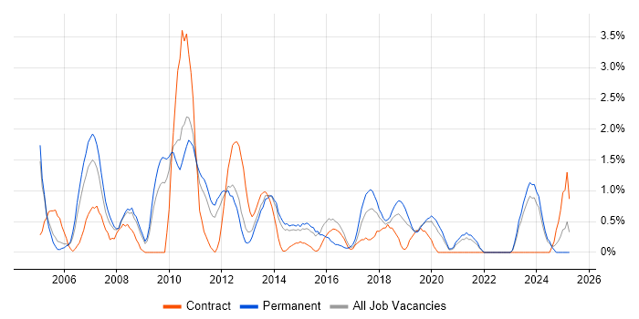Job vacancy trend for Business Developer in Leicester