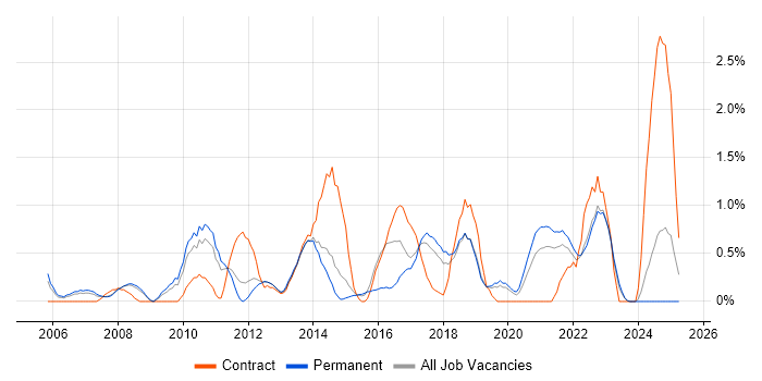 Job vacancy trend for Business Intelligence Analyst in Leicester Job vacancy trend for Business Intelligence Analyst in Leicester