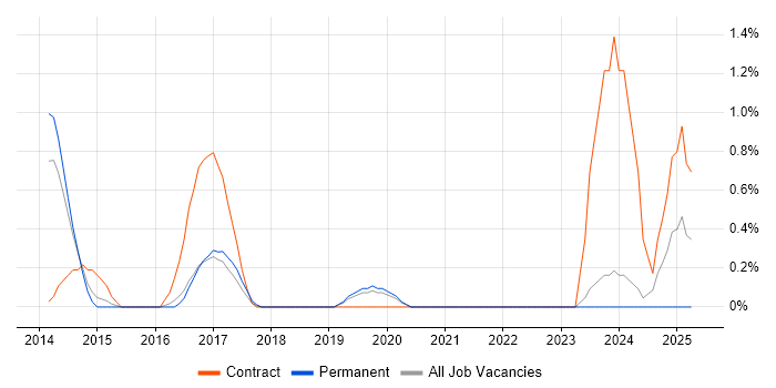 Job vacancy trend for Business Intelligence Architect in Leicester