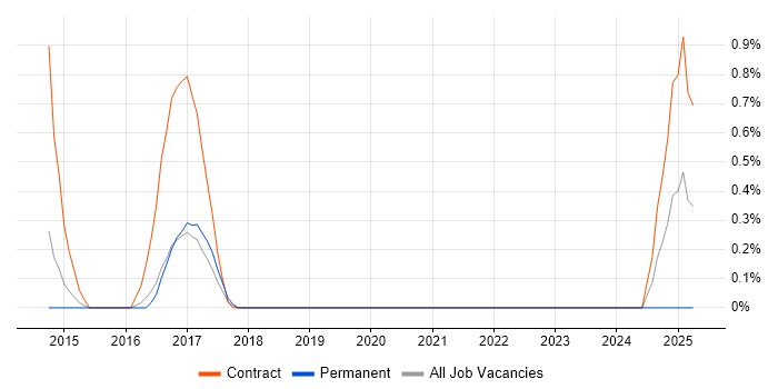 Job vacancy trend for Business Intelligence Solutions Architect in Leicester