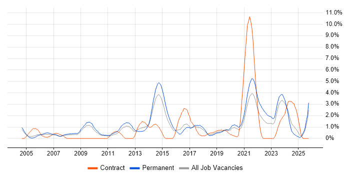 Business Strategy job vacancy trend in Leicester