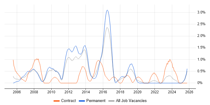 Capacity Planning job vacancy trend in Leicester