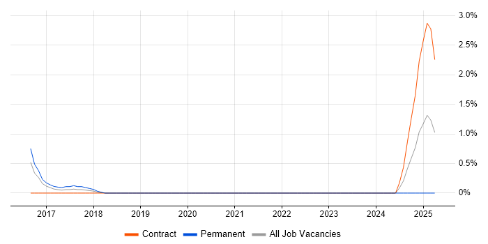 Job vacancy trend for CCENT in Leicester