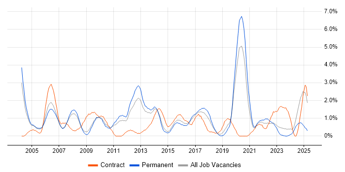 Job vacancy trend for CCNA in Leicester