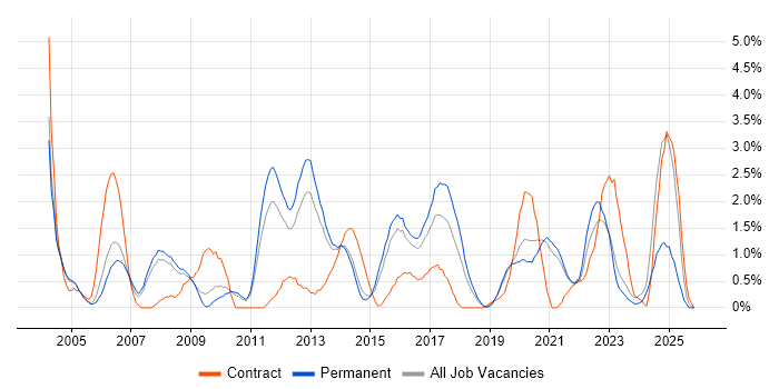 CCNP job vacancy trend in Leicester