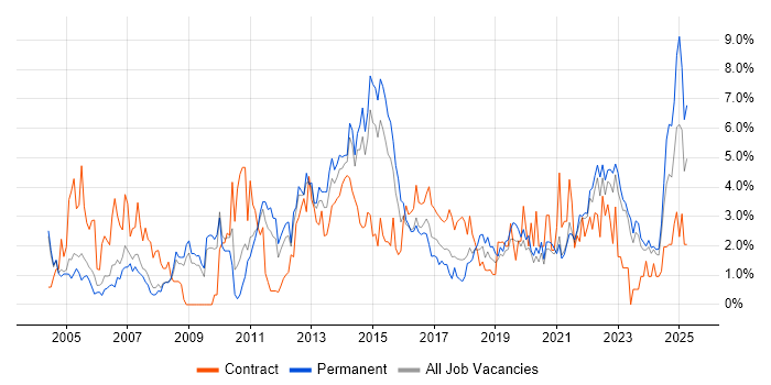 Job vacancy trend for Change Management in Leicester