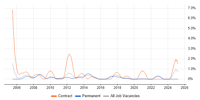 Job vacancy trend for Change Manager in Leicester Job vacancy trend for Change Manager in Leicester