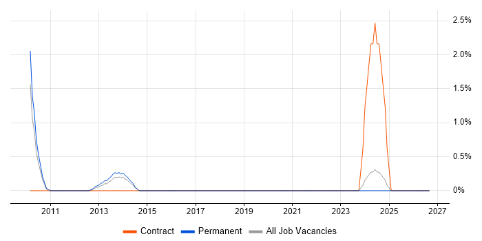 Channel Management job vacancy trend in Leicester