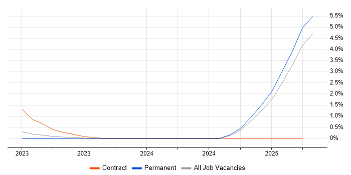 Job vacancy trend for Chatbot in Leicester Job vacancy trend for Chatbot in Leicester