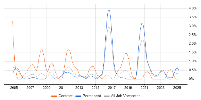 Job vacancy trend for CheckPoint in Leicester Job vacancy trend for CheckPoint in Leicester