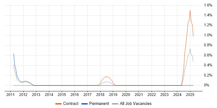 Job vacancy trend for Chief Architect in Leicester
