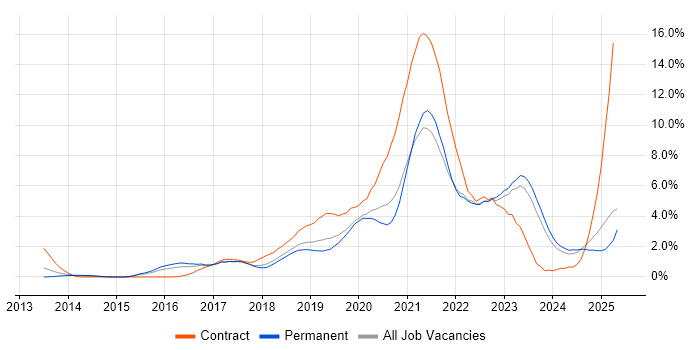Job vacancy trend for CI/CD in Leicester