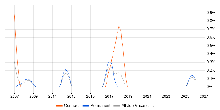 CIMA job vacancy trend in Leicester